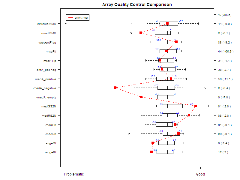 General hybridization quality: comparative boxplot